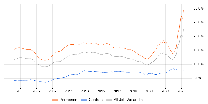 Job vacancy trend for Degree in the UK Job vacancy trend for Degree in the UK