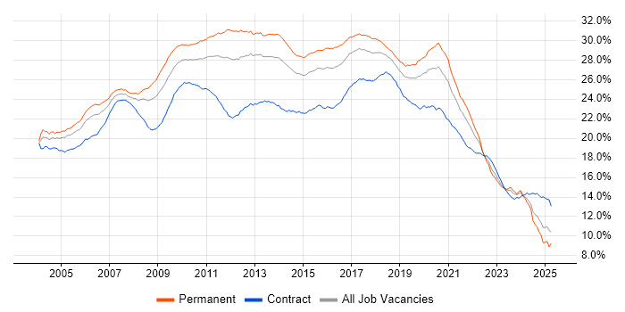 Job vacancy trend for Developer in the UK Job vacancy trend for Developer in the UK