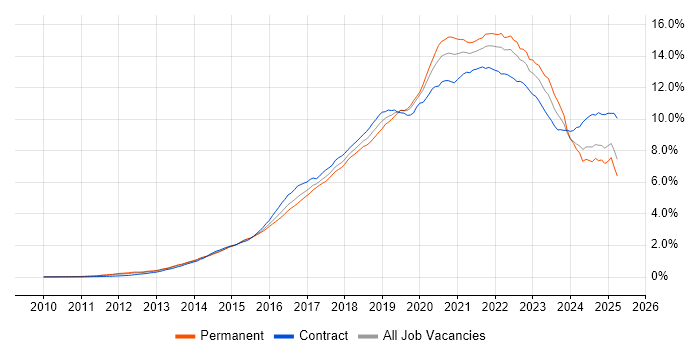 Job vacancy trend for DevOps in the UK Job vacancy trend for DevOps in the UK