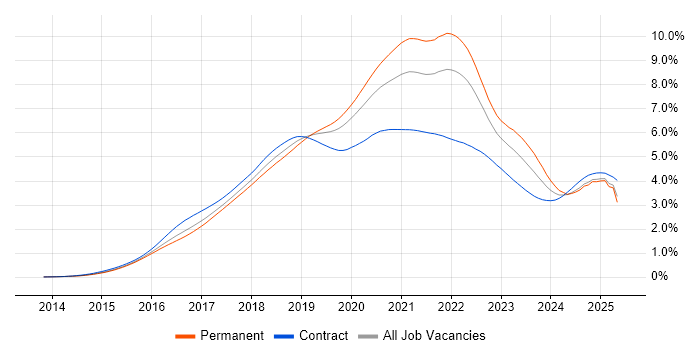 Job vacancy trend for Docker in the UK Job vacancy trend for Docker in the UK