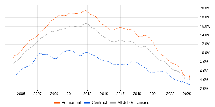 Job vacancy trend for .NET in the UK Job vacancy trend for .NET in the UK