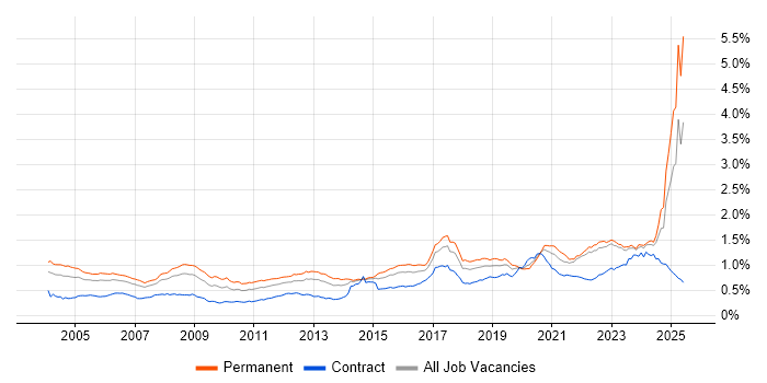 Job vacancy trend for Electronics in the UK Job vacancy trend for Electronics in the UK