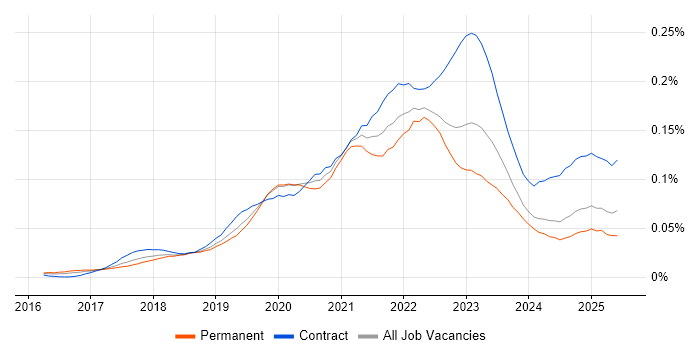 Job vacancy trend for AWS CodePipeline in England Job vacancy trend for AWS CodePipeline in England