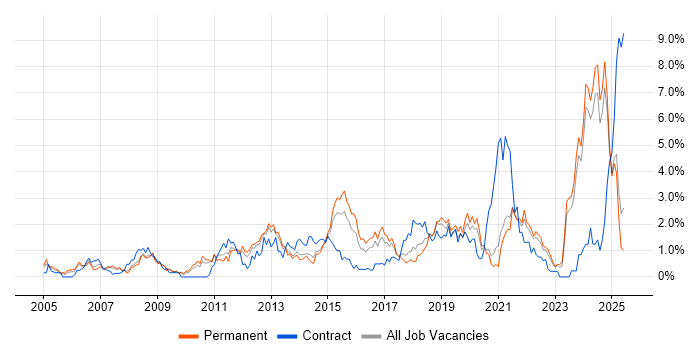 Job vacancy trend for Process Improvement in Leicestershire Job vacancy trend for Process Improvement in Leicestershire