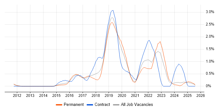 Job vacancy trend for Bitbucket in Nottinghamshire Job vacancy trend for Bitbucket in Nottinghamshire