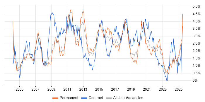 Job vacancy trend for Data Warehouse in Nottinghamshire Job vacancy trend for Data Warehouse in Nottinghamshire