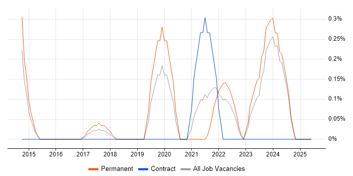 Job vacancy trend for SOC 2 in Nottinghamshire Job vacancy trend for SOC 2 in Nottinghamshire