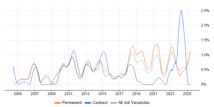 Job vacancy trend for VLAN in Nottinghamshire Job vacancy trend for VLAN in Nottinghamshire
