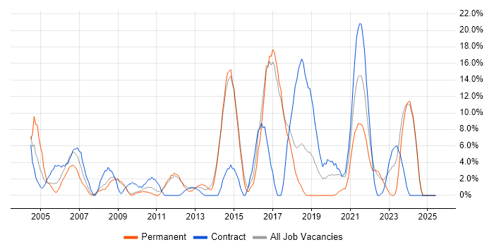Job vacancy trend for Microsoft Excel in Harlow Job vacancy trend for Microsoft Excel in Harlow