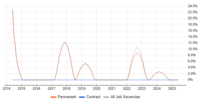 Job vacancy trend for Firewall in Waltham Abbey Job vacancy trend for Firewall in Waltham Abbey