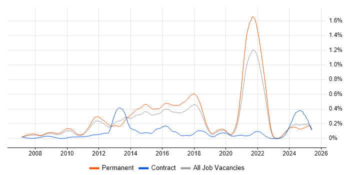 Job vacancy trend for Facebook in the East of England Job vacancy trend for Facebook in the East of England