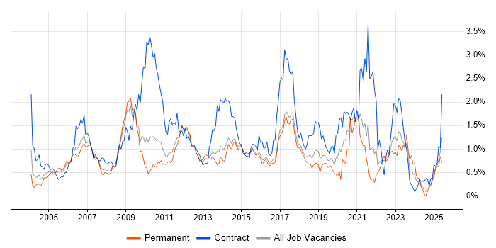 Job vacancy trend for Documentation Skills in Hertfordshire Job vacancy trend for Documentation Skills in Hertfordshire