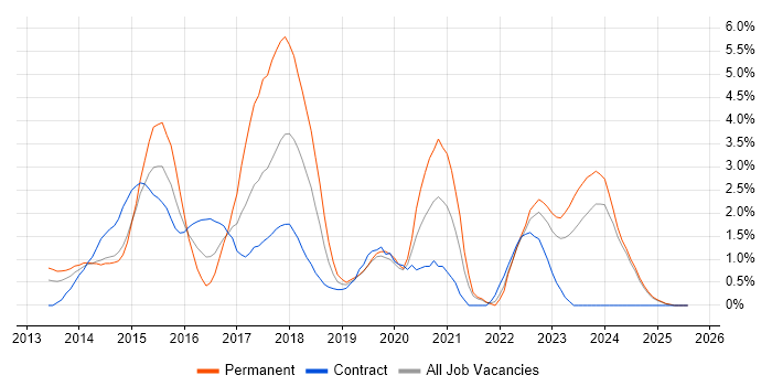 Job vacancy trend for Windows Server 2012 in Norfolk Job vacancy trend for Windows Server 2012 in Norfolk