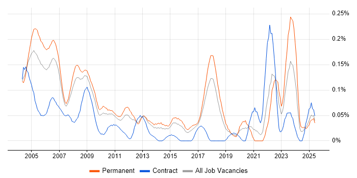Job vacancy trend for Product Engineer in the East of England Job vacancy trend for Product Engineer in the East of England