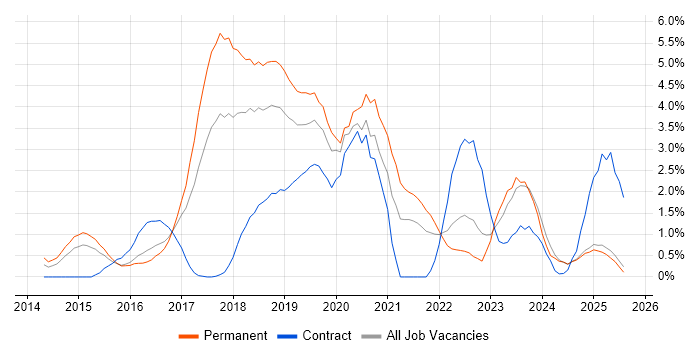 Job vacancy trend for Full-Stack Developer in Suffolk Job vacancy trend for Full-Stack Developer in Suffolk