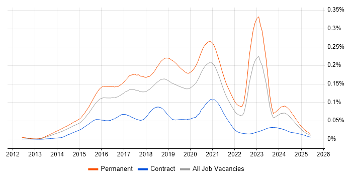 Job vacancy trend for Full-Stack PHP Developer in England Job vacancy trend for Full-Stack PHP Developer in England
