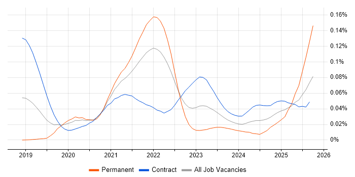 Cloud Composer job vacancy trend in London Cloud Composer job vacancy trend in London