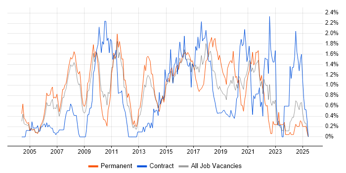 Job vacancy trend for Enterprise Software in South London Job vacancy trend for Enterprise Software in South London