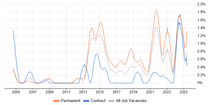 Job vacancy trend for Mac OS in South London Job vacancy trend for Mac OS in South London
