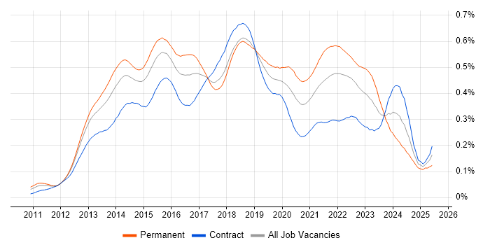 Job vacancy trend for SpecFlow in London Job vacancy trend for SpecFlow in London