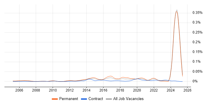 Job vacancy trend for LPIC in England Job vacancy trend for LPIC in England