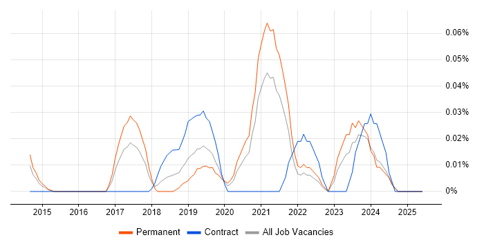 Job vacancy trend for Synology in the Midlands Job vacancy trend for Synology in the Midlands