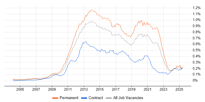 Job vacancy trend for Mobile Development in England Job vacancy trend for Mobile Development in England