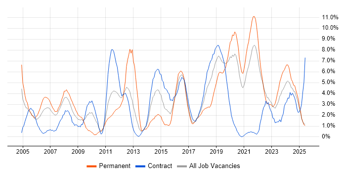 Job vacancy trend for Firewall in Durham Job vacancy trend for Firewall in Durham