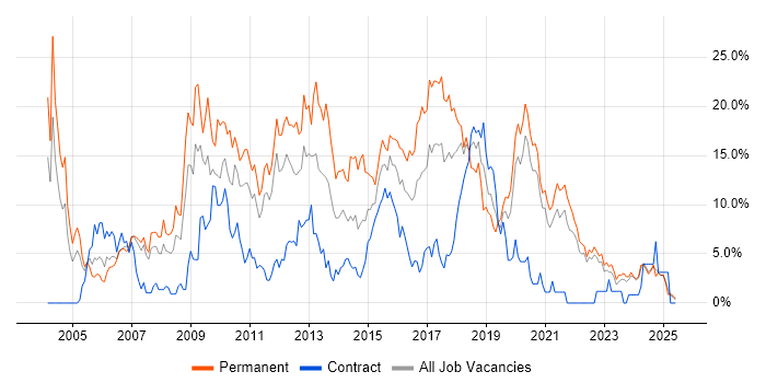 Job vacancy trend for HTML in Durham Job vacancy trend for HTML in Durham