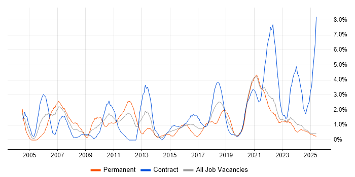 Job vacancy trend for IT Engineer in Durham Job vacancy trend for IT Engineer in Durham