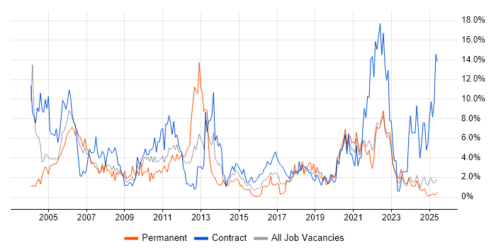 Job vacancy trend for Support Engineer in Durham Job vacancy trend for Support Engineer in Durham