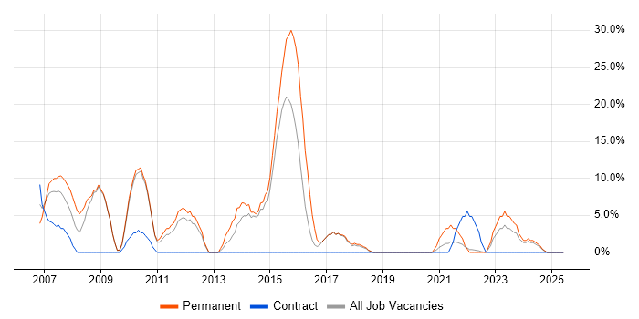 Job vacancy trend for .NET Developer in Northumberland Job vacancy trend for .NET Developer in Northumberland
