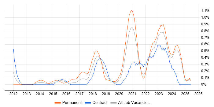 Job vacancy trend for Azure Developer in Tyne and Wear Job vacancy trend for Azure Developer in Tyne and Wear