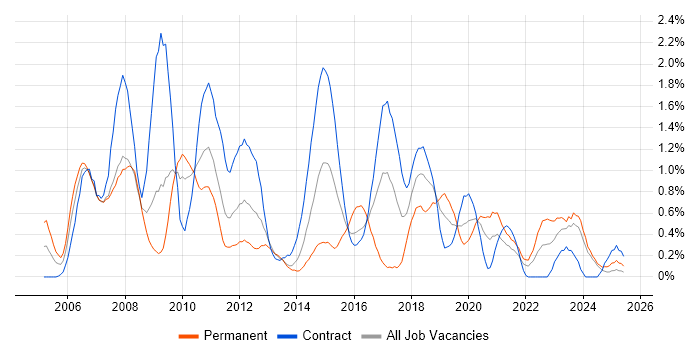 Job vacancy trend for CheckPoint in Tyne and Wear Job vacancy trend for CheckPoint in Tyne and Wear