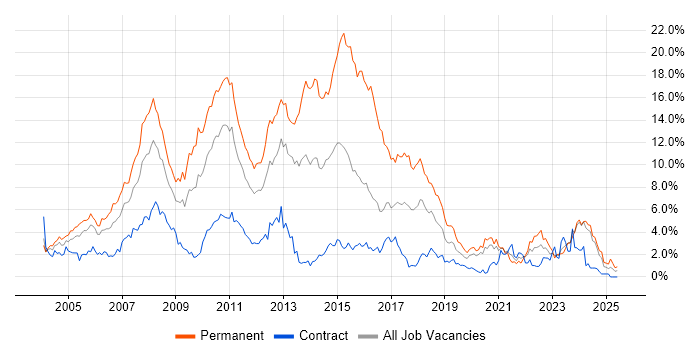 Job vacancy trend for .NET Developer in Tyne and Wear Job vacancy trend for .NET Developer in Tyne and Wear