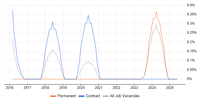 Job vacancy trend for IFRS 9 in Tyne and Wear Job vacancy trend for IFRS 9 in Tyne and Wear