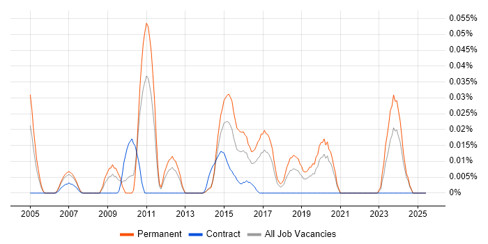 Job vacancy trend for Head of Project Delivery in the North of England Job vacancy trend for Head of Project Delivery in the North of England