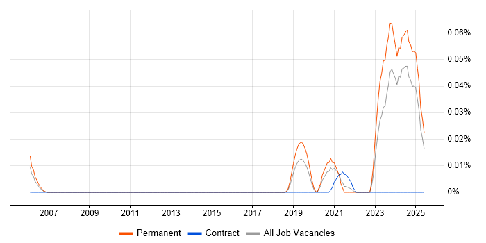 Job vacancy trend for Software-Defined Radio in the North of England Job vacancy trend for Software-Defined Radio in the North of England