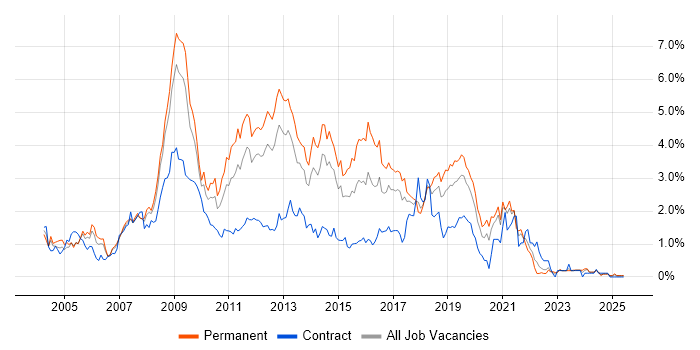 Job vacancy trend for Visual Studio in Cheshire Job vacancy trend for Visual Studio in Cheshire