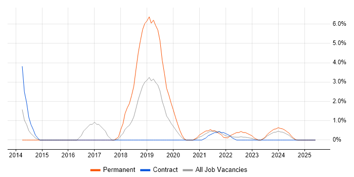 Job vacancy trend for Kalman Filter in Cumbria Job vacancy trend for Kalman Filter in Cumbria