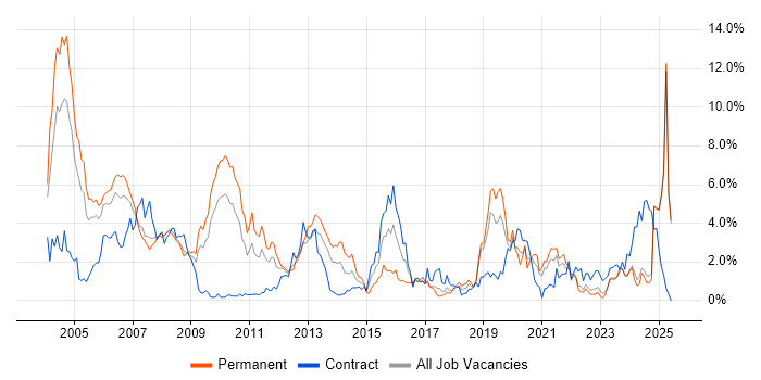Job vacancy trend for C++ in Lancashire Job vacancy trend for C++ in Lancashire