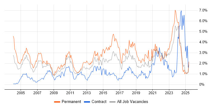 Job vacancy trend for IT Manager in Lancashire Job vacancy trend for IT Manager in Lancashire