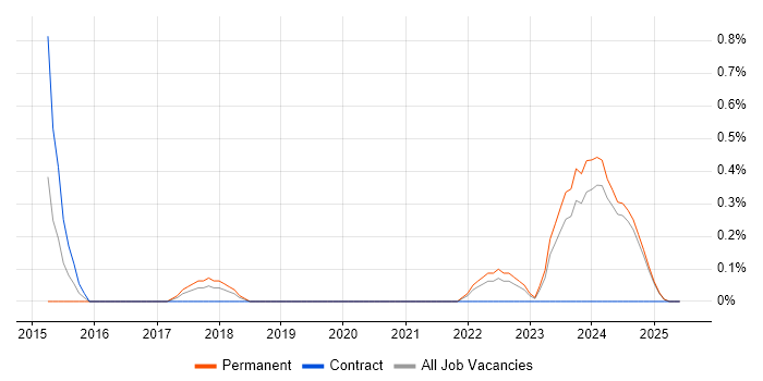 Job vacancy trend for Project Roadmap in Lancashire Job vacancy trend for Project Roadmap in Lancashire