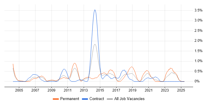 Job vacancy trend for Remote Desktop in Lancashire Job vacancy trend for Remote Desktop in Lancashire
