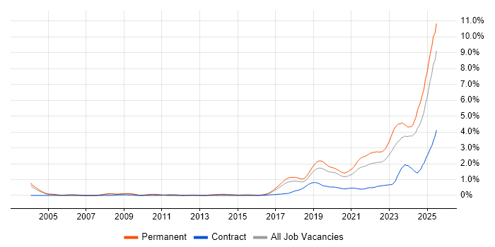 Job vacancy trend for Artificial Intelligence in Manchester Job vacancy trend for Artificial Intelligence in Manchester