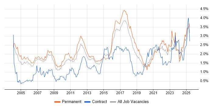 Job vacancy trend for Manufacturing in Manchester Job vacancy trend for Manufacturing in Manchester