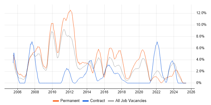 Job vacancy trend for Senior Developer in Salford Job vacancy trend for Senior Developer in Salford