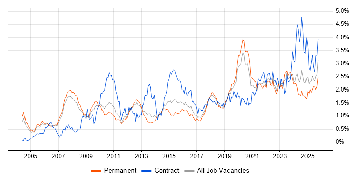 Solutions Architect job vacancy trend in Manchester Solutions Architect job vacancy trend in Manchester