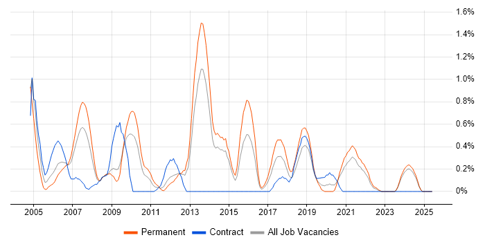 Job vacancy trend for EDI in Merseyside Job vacancy trend for EDI in Merseyside