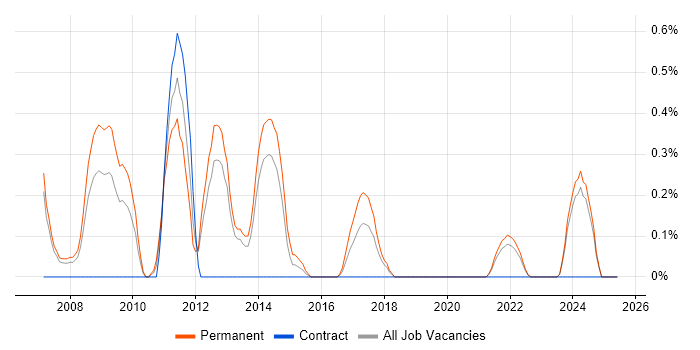 Job vacancy trend for SEO Executive in Merseyside Job vacancy trend for SEO Executive in Merseyside